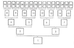 Schema einer Ahnentafel